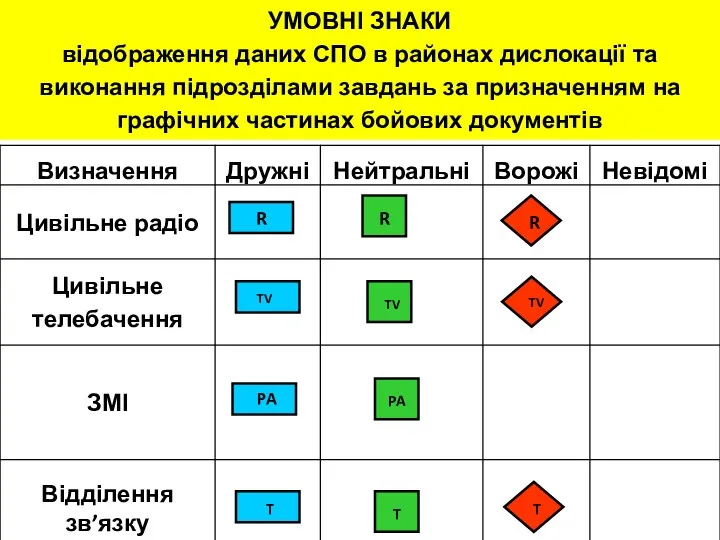 УМОВНІ ЗНАКИ відображення даних СПО в районах дислокації та виконання