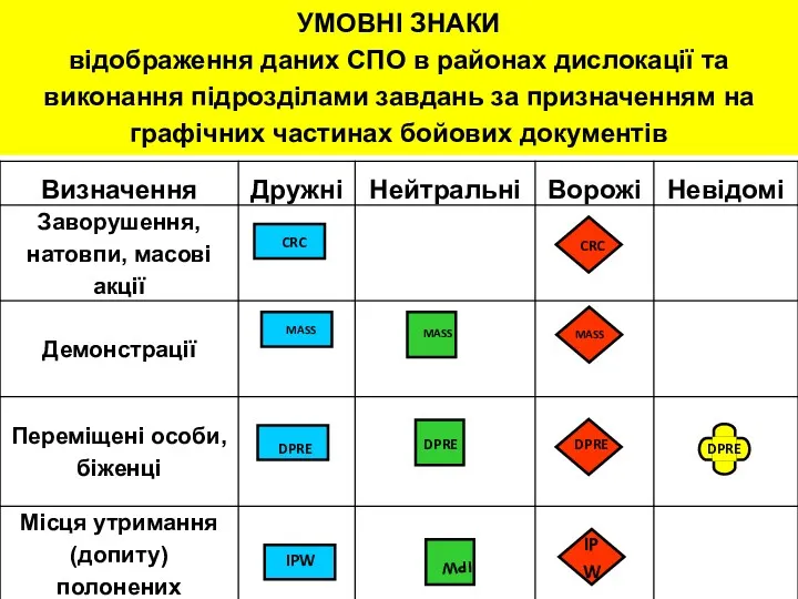 УМОВНІ ЗНАКИ відображення даних СПО в районах дислокації та виконання