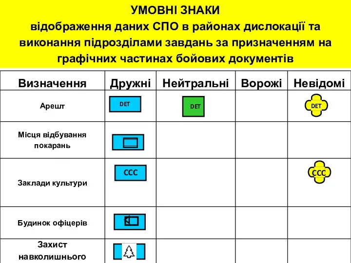 УМОВНІ ЗНАКИ відображення даних СПО в районах дислокації та виконання