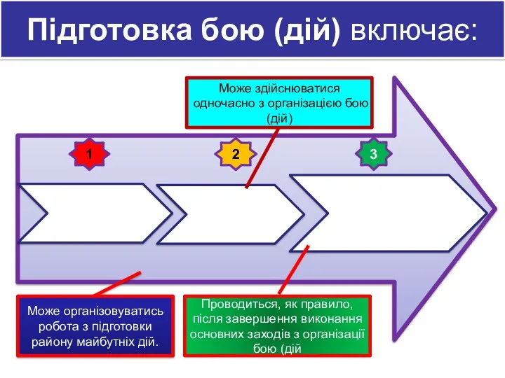 Підготовка бою (дій) включає: Проводиться, як правило, після завершення виконання