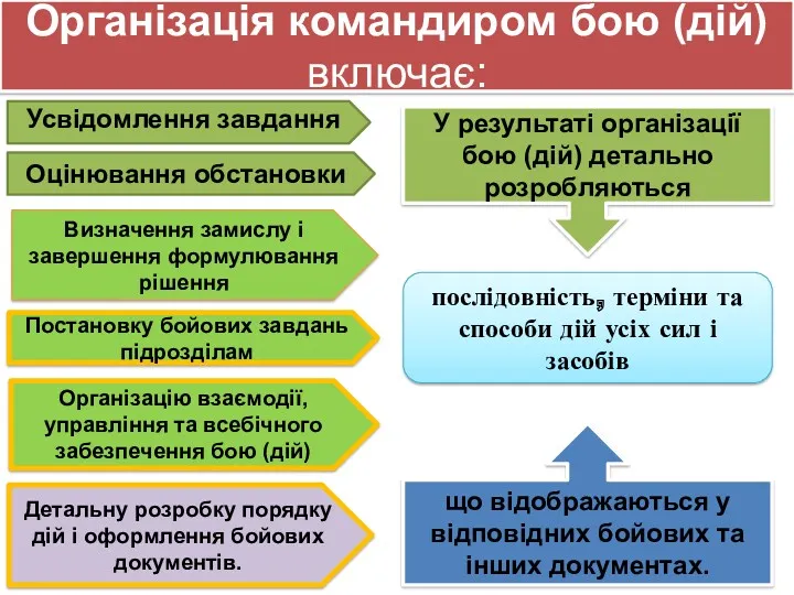 Організація командиром бою (дій) включає: Усвідомлення завдання Оцінювання обстановки Визначення