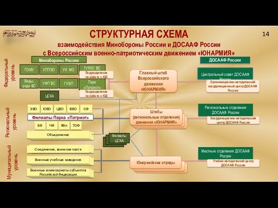 СТРУКТУРНАЯ СХЕМА взаимодействия Минобороны России и ДОСААФ России с Всероссийским