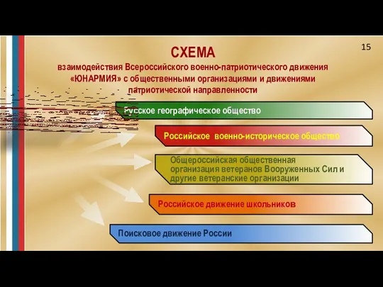 15 СХЕМА взаимодействия Всероссийского военно-патриотического движения «ЮНАРМИЯ» с общественными организациями