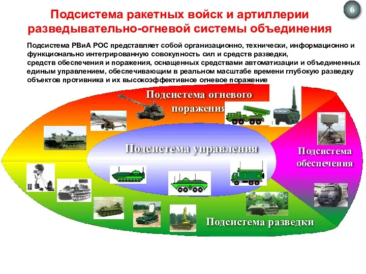 Подсистема ракетных войск и артиллерии разведывательно-огневой системы объединения Подсистема РВиА
