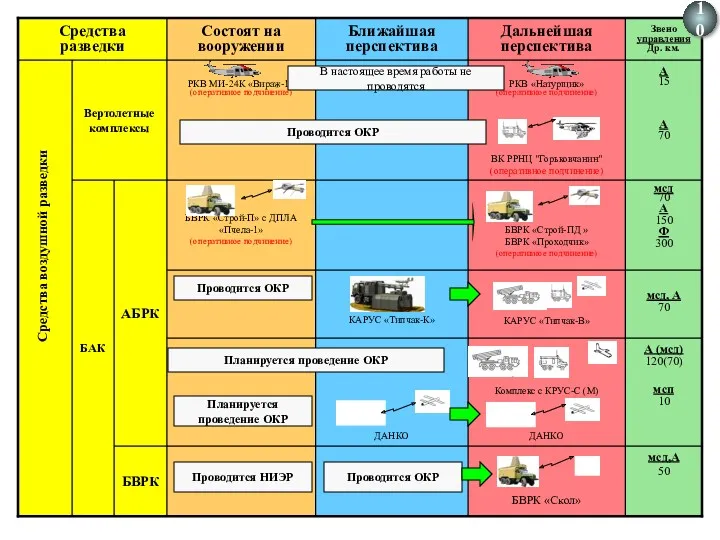 Средства воздушной разведки В настоящее время работы не проводятся Проводится