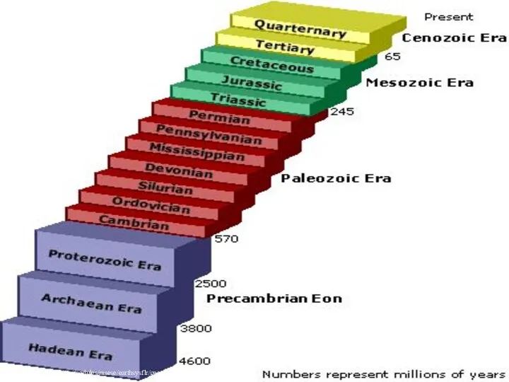 http://www.cotf.edu/ete/modules/msese/earthsysflr/geotime.html