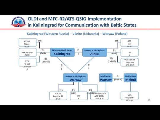 OLDI and MFC-R2/ATS-QSIG Implementation in Kaliningrad for Communication with Baltic