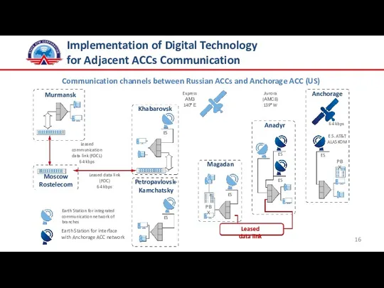 Implementation of Digital Technology for Adjacent ACCs Communication Communication channels