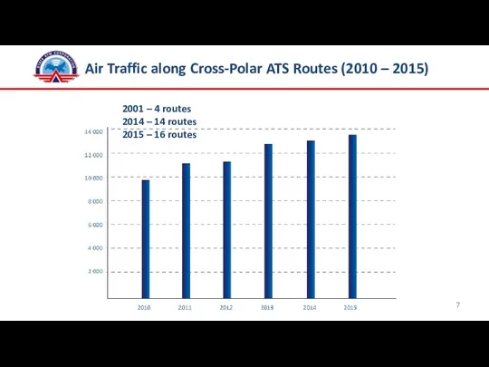 Air Traffic along Cross-Polar ATS Routes (2010 – 2015) 2001