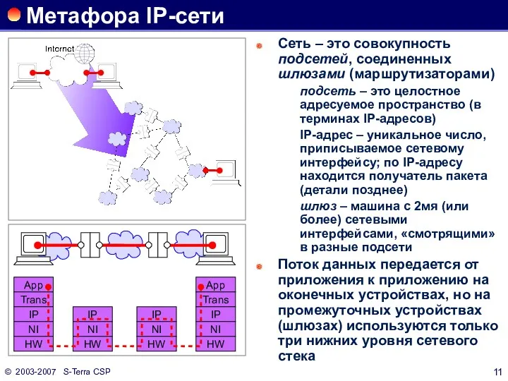 © 2003-2007 S-Terra CSP Метафора IP-сети Сеть – это совокупность