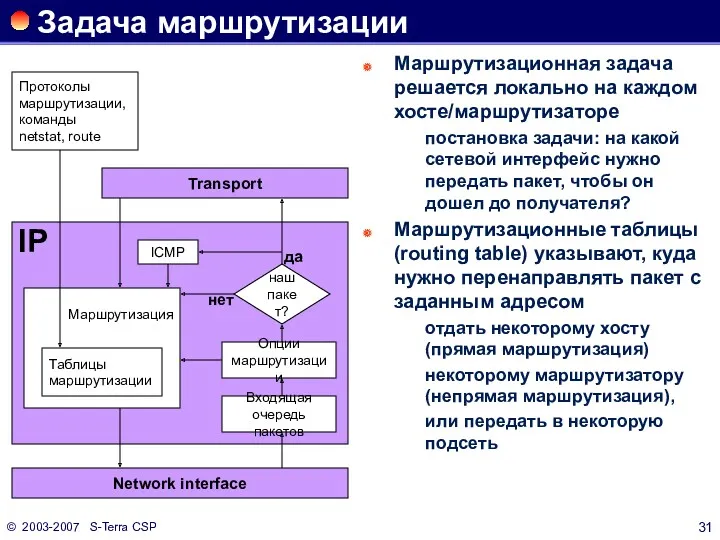 © 2003-2007 S-Terra CSP Задача маршрутизации Маршрутизационная задача решается локально