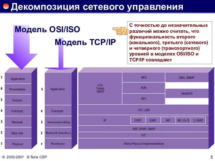 © 2003-2007 S-Terra CSP Декомпозиция сетевого управления Модель OSI/ISO Модель