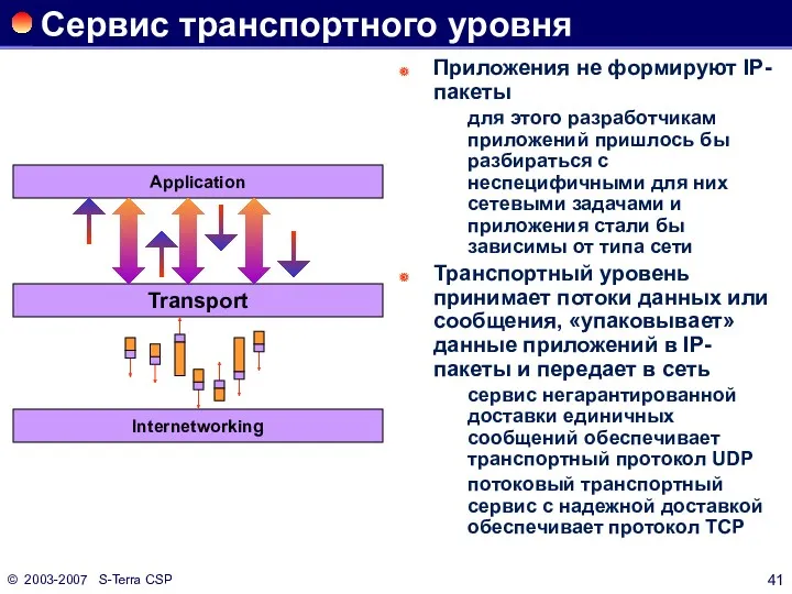 © 2003-2007 S-Terra CSP Сервис транспортного уровня Приложения не формируют