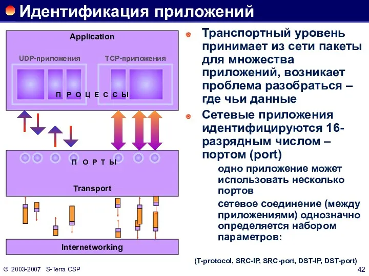 © 2003-2007 S-Terra CSP Идентификация приложений Транспортный уровень принимает из