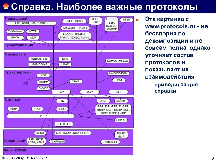 © 2003-2007 S-Terra CSP Справка. Наиболее важные протоколы Эта картинка