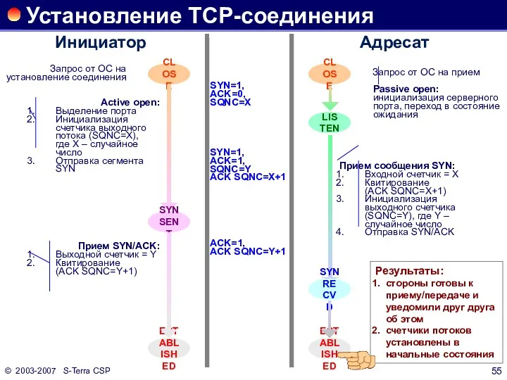 © 2003-2007 S-Terra CSP Установление TCP-соединения Результаты: стороны готовы к