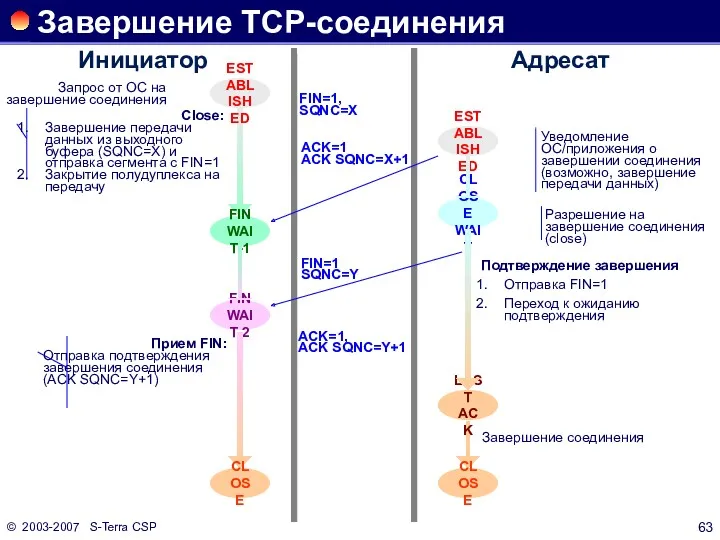 © 2003-2007 S-Terra CSP Завершение TCP-соединения