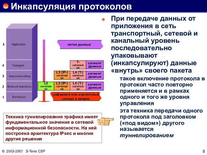 © 2003-2007 S-Terra CSP Инкапсуляция протоколов При передаче данных от