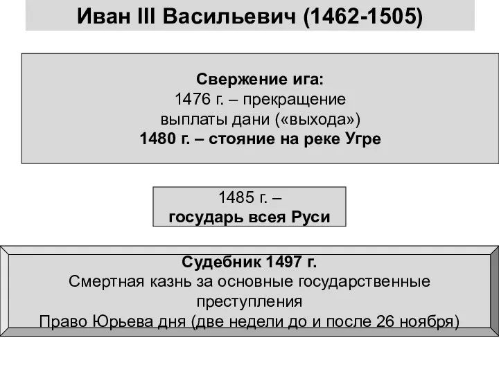 Иван III Васильевич (1462-1505) Свержение ига: 1476 г. – прекращение выплаты дани («выхода»)