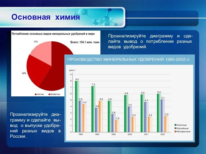 Проанализируйте диа-грамму и сделайте вы-вод о выпуске удобре-ний разных видов