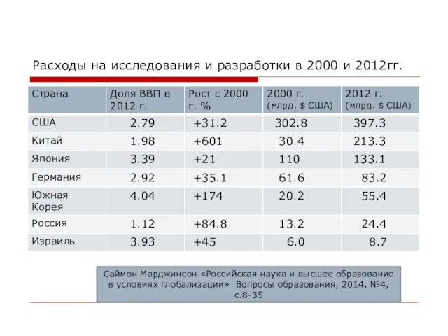 Расходы на исследования и разработки в 2000 и 2012гг. Саймон