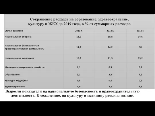 Выросли показатели на национальную безопасность и правоохранительную деятельность. К сожалению, на культуру и медицину расходы низкие.