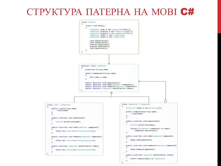 СТРУКТУРА ПАТЕРНА НА МОВІ C#