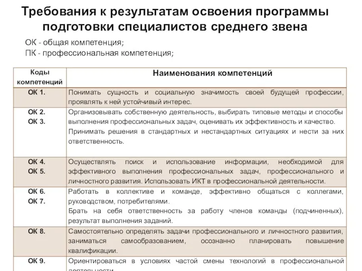 Требования к результатам освоения программы подготовки специалистов среднего звена ОК