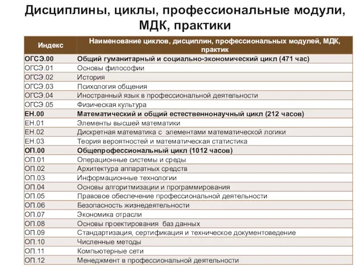 Дисциплины, циклы, профессиональные модули, МДК, практики