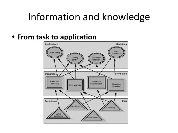 Information and knowledge From task to application