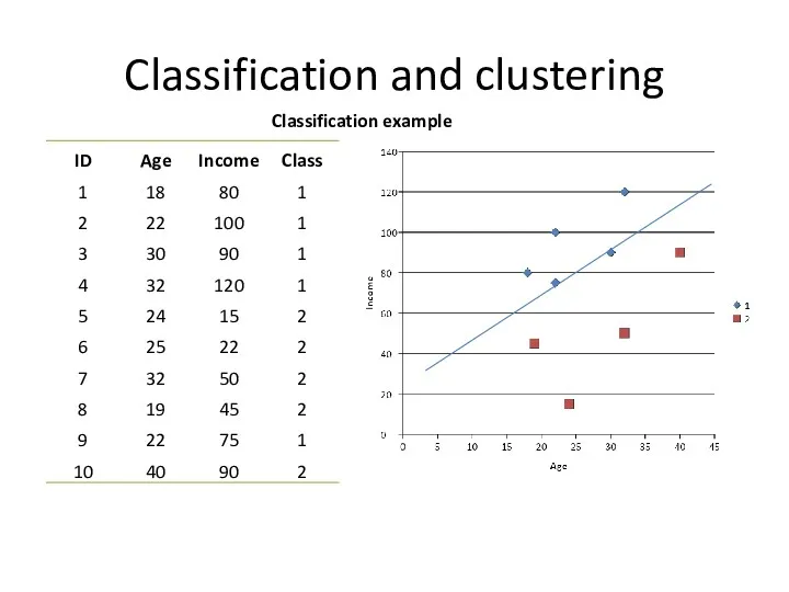 Classification and clustering Classification example