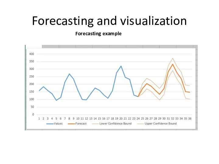 Forecasting and visualization Forecasting example