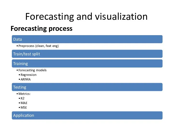 Forecasting and visualization Forecasting process