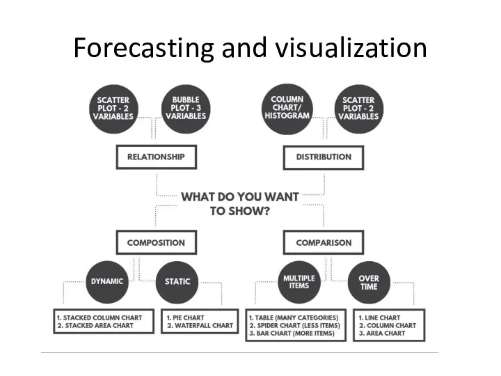 Forecasting and visualization
