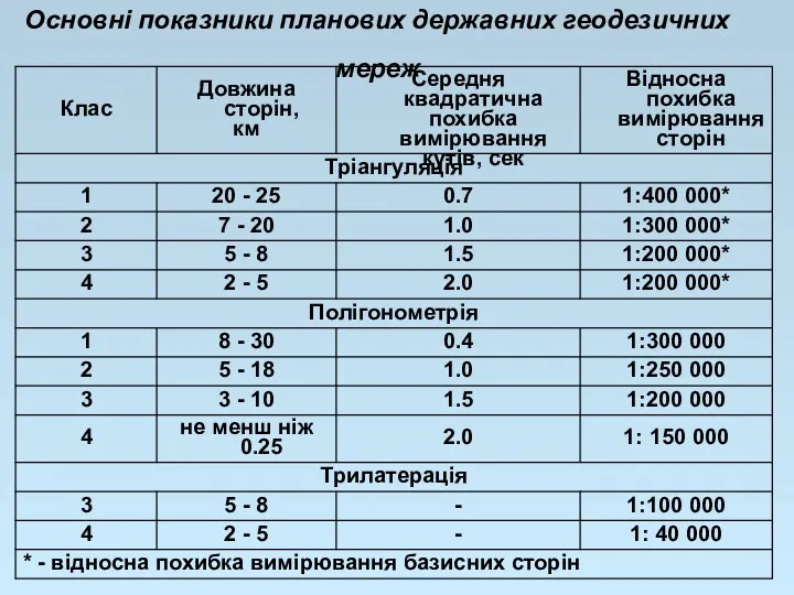 Основні показники планових державних геодезичних мереж