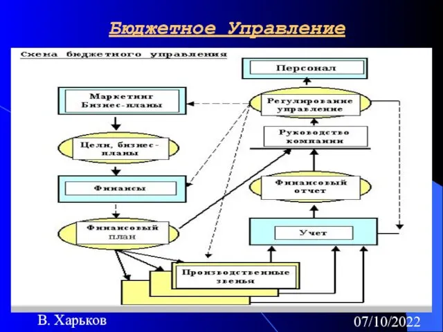 07/10/2022 В. Харьков Бюджетное Управление