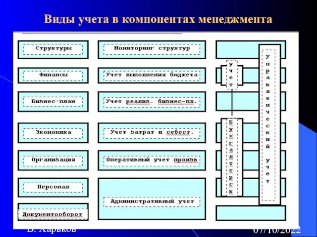 07/10/2022 В. Харьков Виды учета в компонентах менеджмента