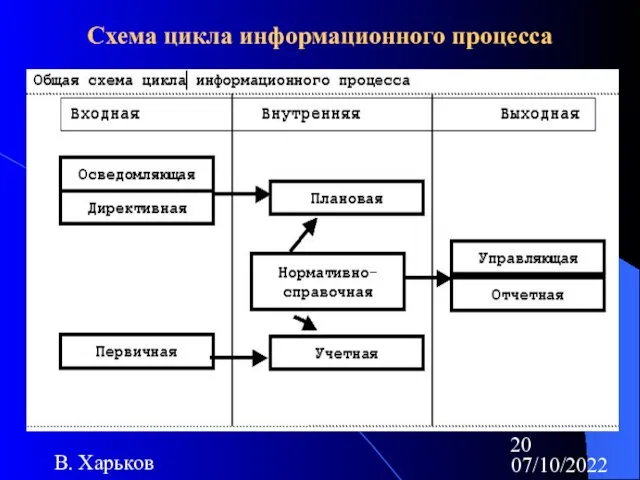 07/10/2022 В. Харьков Схема цикла информационного процесса