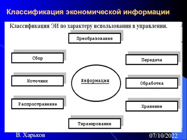 07/10/2022 В. Харьков Классификация экономической информации