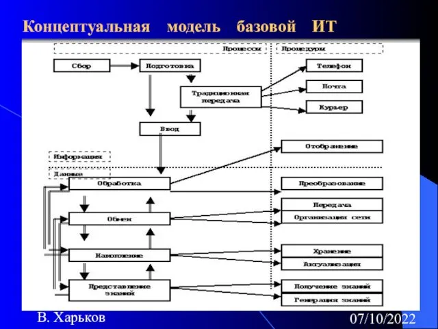 07/10/2022 В. Харьков Концептуальная модель базовой ИТ