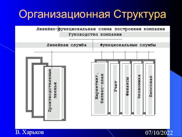 07/10/2022 В. Харьков Организационная Структура