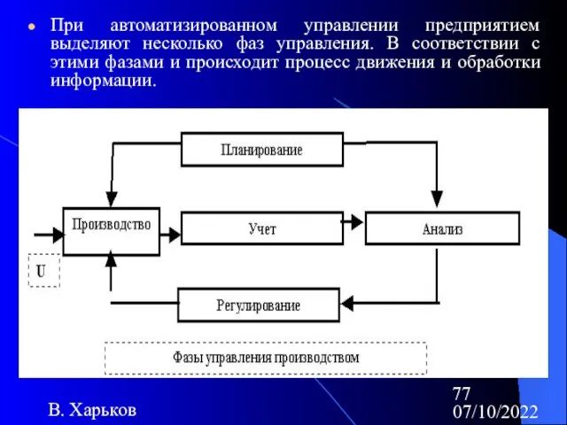 07/10/2022 В. Харьков При автоматизированном управлении предприятием выделяют несколько фаз управления. В соответствии