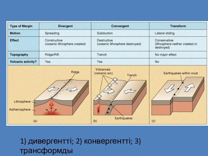 1) дивергентті; 2) конвергентті; 3) трансформды