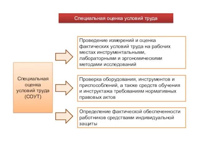 Специальная оценка условий труда Специальная оценка условий труда(СОУТ) Проведение измерений