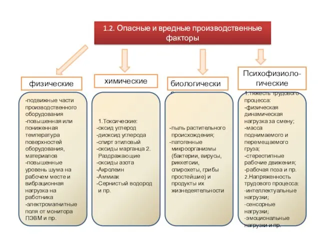 1.2. Опасные и вредные производственные факторы физические химические биологические Психофизиоло-гические