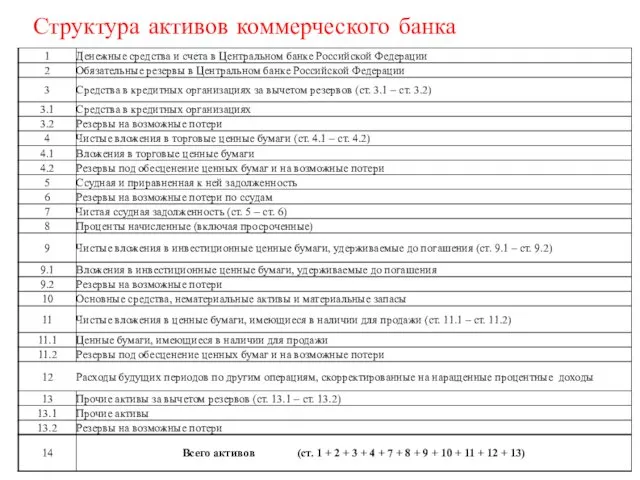 Структура активов коммерческого банка