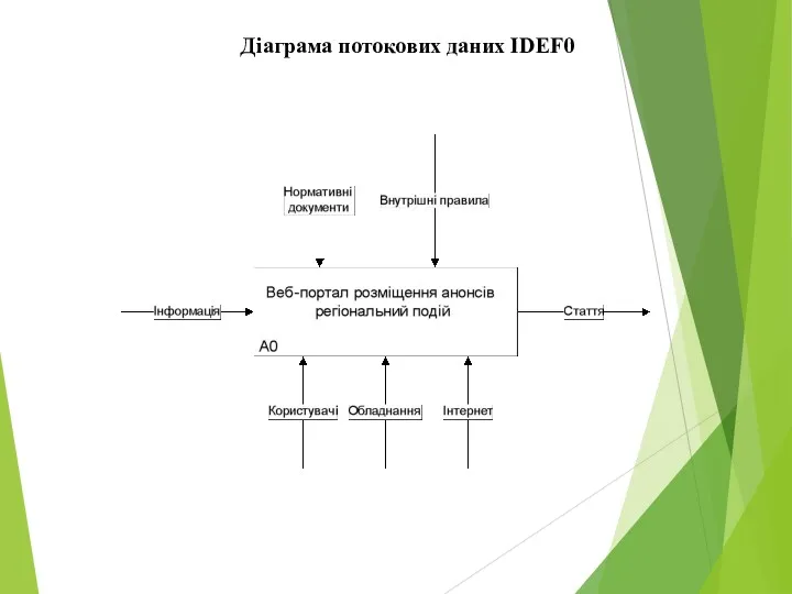 Діаграма потокових даних IDEF0