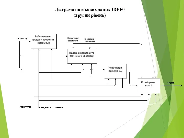 Діаграма потокових даних IDEF0 (другий рівень)