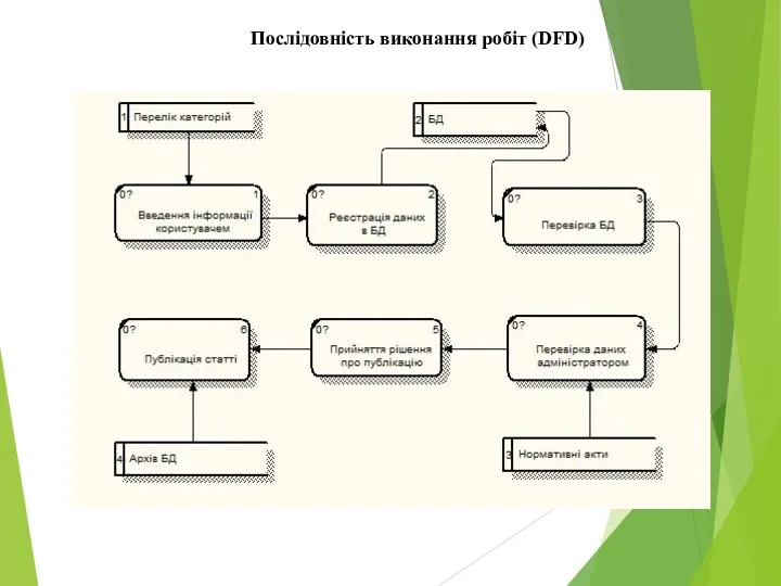 Послідовність виконання робіт (DFD)