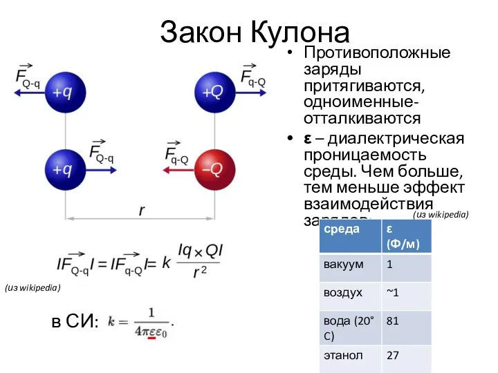 Закон Кулона Противоположные заряды притягиваются, одноименные- отталкиваются ε – диалектрическая